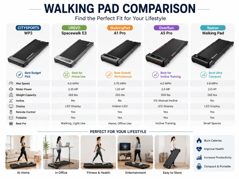 best walking pads comparison for home and office